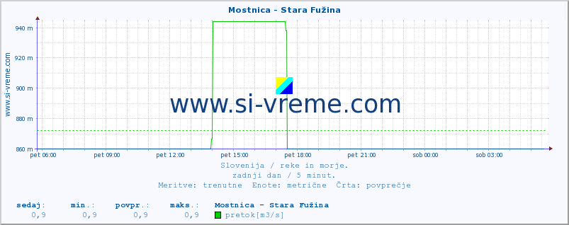 POVPREČJE :: Mostnica - Stara Fužina :: temperatura | pretok | višina :: zadnji dan / 5 minut.