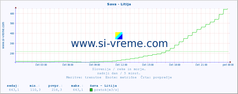 POVPREČJE :: Sava - Litija :: temperatura | pretok | višina :: zadnji dan / 5 minut.