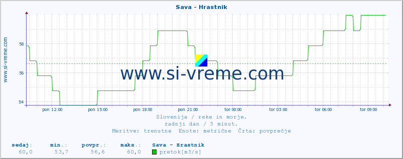 POVPREČJE :: Sava - Hrastnik :: temperatura | pretok | višina :: zadnji dan / 5 minut.