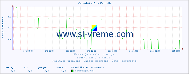 POVPREČJE :: Kamniška B. - Kamnik :: temperatura | pretok | višina :: zadnji dan / 5 minut.