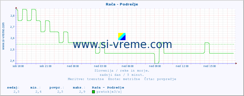 POVPREČJE :: Rača - Podrečje :: temperatura | pretok | višina :: zadnji dan / 5 minut.