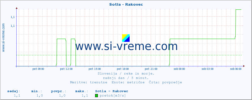 POVPREČJE :: Sotla - Rakovec :: temperatura | pretok | višina :: zadnji dan / 5 minut.