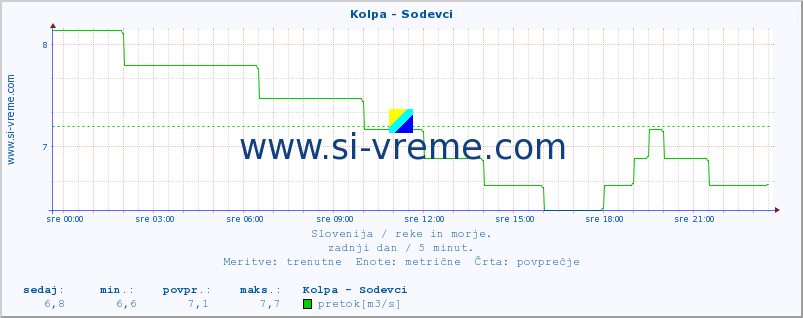 POVPREČJE :: Kolpa - Sodevci :: temperatura | pretok | višina :: zadnji dan / 5 minut.