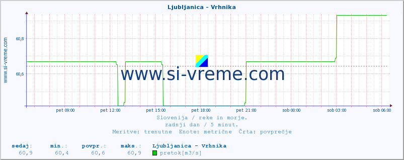 POVPREČJE :: Ljubljanica - Vrhnika :: temperatura | pretok | višina :: zadnji dan / 5 minut.