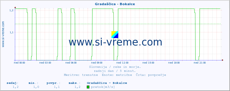 POVPREČJE :: Gradaščica - Bokalce :: temperatura | pretok | višina :: zadnji dan / 5 minut.