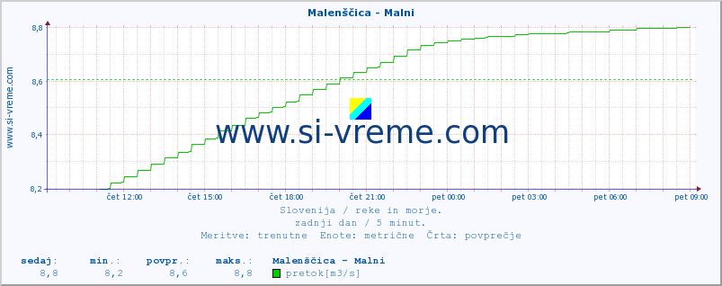 POVPREČJE :: Malenščica - Malni :: temperatura | pretok | višina :: zadnji dan / 5 minut.