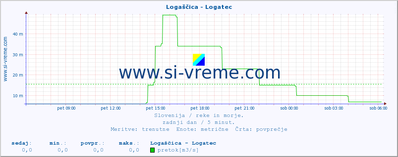 POVPREČJE :: Logaščica - Logatec :: temperatura | pretok | višina :: zadnji dan / 5 minut.