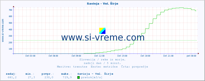 POVPREČJE :: Savinja - Vel. Širje :: temperatura | pretok | višina :: zadnji dan / 5 minut.