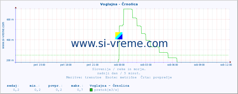 POVPREČJE :: Voglajna - Črnolica :: temperatura | pretok | višina :: zadnji dan / 5 minut.