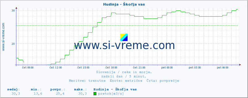 POVPREČJE :: Hudinja - Škofja vas :: temperatura | pretok | višina :: zadnji dan / 5 minut.