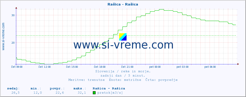 POVPREČJE :: Rašica - Rašica :: temperatura | pretok | višina :: zadnji dan / 5 minut.