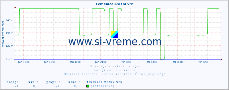 POVPREČJE :: Temenica-Rožni Vrh :: temperatura | pretok | višina :: zadnji dan / 5 minut.