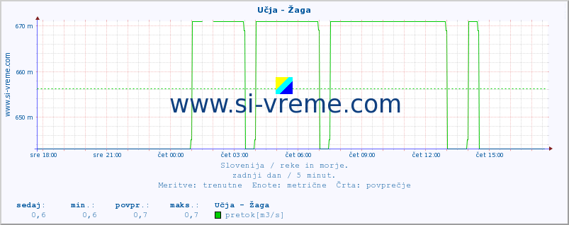 POVPREČJE :: Učja - Žaga :: temperatura | pretok | višina :: zadnji dan / 5 minut.