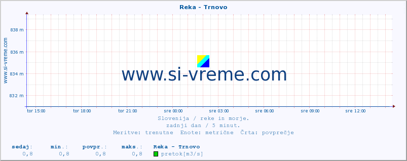 POVPREČJE :: Reka - Trnovo :: temperatura | pretok | višina :: zadnji dan / 5 minut.