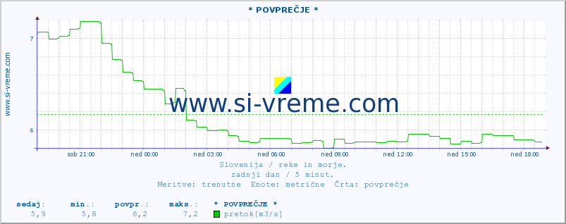 POVPREČJE :: * POVPREČJE * :: temperatura | pretok | višina :: zadnji dan / 5 minut.