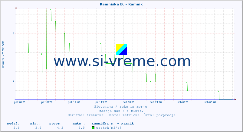 POVPREČJE :: Kamniška B. - Kamnik :: temperatura | pretok | višina :: zadnji dan / 5 minut.