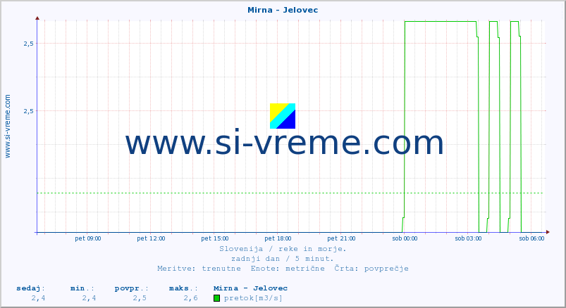 POVPREČJE :: Mirna - Jelovec :: temperatura | pretok | višina :: zadnji dan / 5 minut.