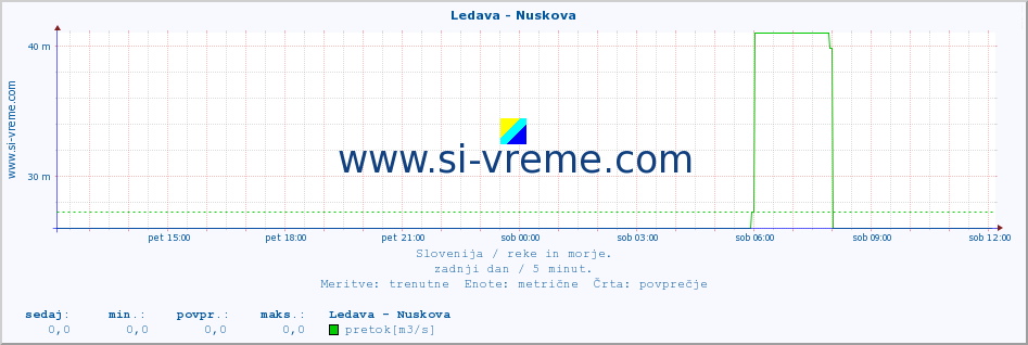 POVPREČJE :: Ledava - Nuskova :: temperatura | pretok | višina :: zadnji dan / 5 minut.