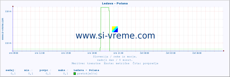 POVPREČJE :: Ledava - Polana :: temperatura | pretok | višina :: zadnji dan / 5 minut.