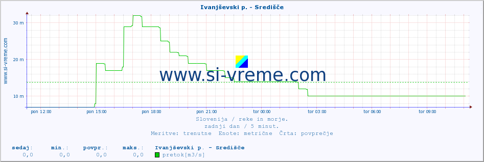 POVPREČJE :: Ivanjševski p. - Središče :: temperatura | pretok | višina :: zadnji dan / 5 minut.