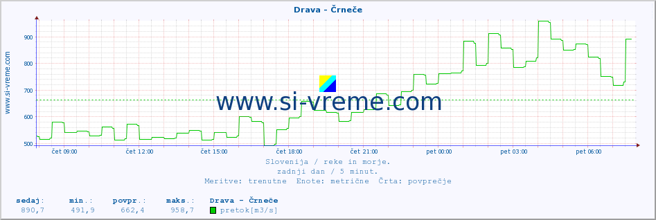 POVPREČJE :: Drava - Črneče :: temperatura | pretok | višina :: zadnji dan / 5 minut.