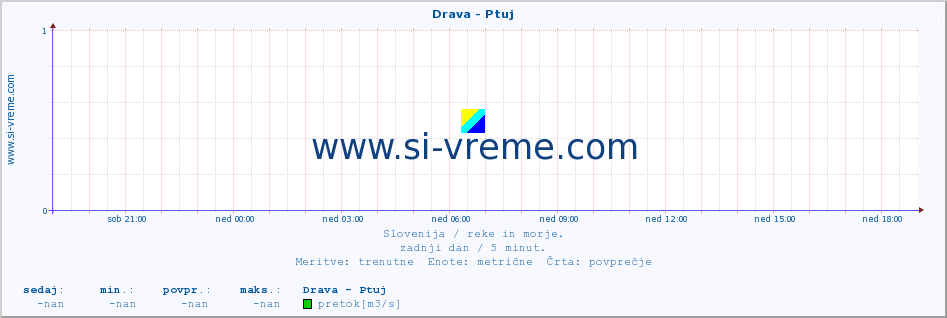 POVPREČJE :: Drava - Ptuj :: temperatura | pretok | višina :: zadnji dan / 5 minut.