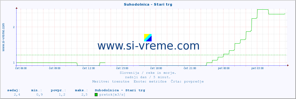 POVPREČJE :: Suhodolnica - Stari trg :: temperatura | pretok | višina :: zadnji dan / 5 minut.