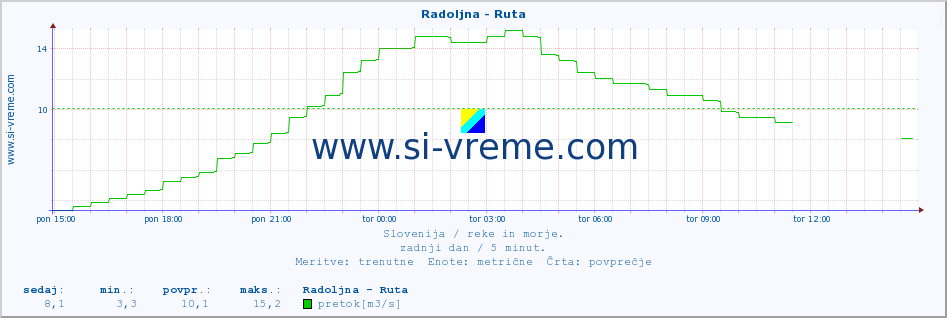 POVPREČJE :: Radoljna - Ruta :: temperatura | pretok | višina :: zadnji dan / 5 minut.