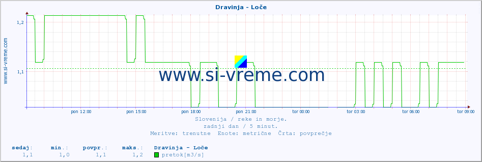 POVPREČJE :: Dravinja - Loče :: temperatura | pretok | višina :: zadnji dan / 5 minut.