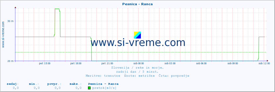 POVPREČJE :: Pesnica - Ranca :: temperatura | pretok | višina :: zadnji dan / 5 minut.