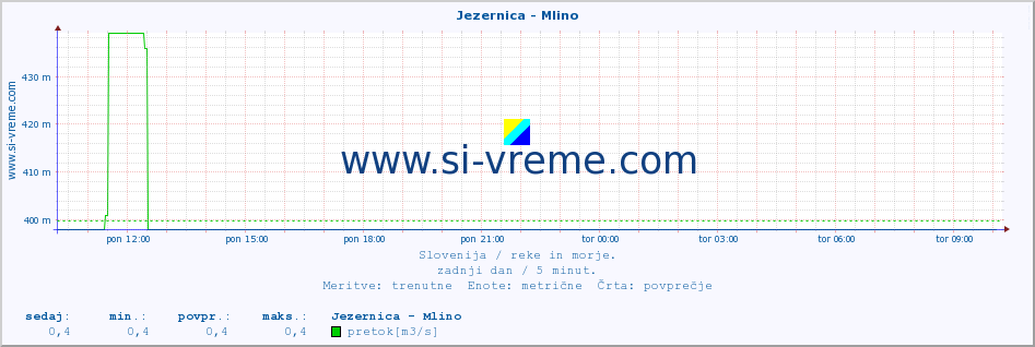 POVPREČJE :: Jezernica - Mlino :: temperatura | pretok | višina :: zadnji dan / 5 minut.