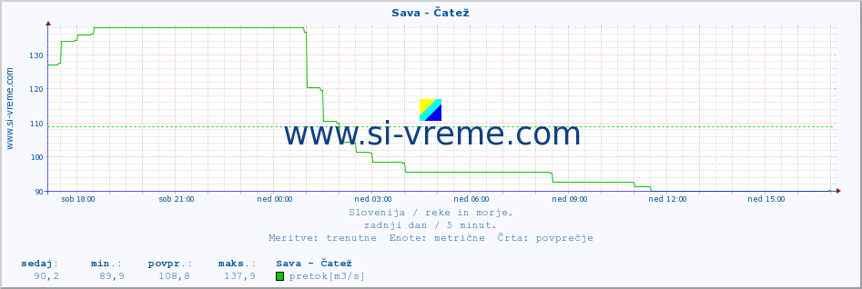 POVPREČJE :: Sava - Čatež :: temperatura | pretok | višina :: zadnji dan / 5 minut.