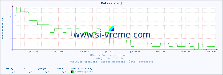 POVPREČJE :: Kokra - Kranj :: temperatura | pretok | višina :: zadnji dan / 5 minut.