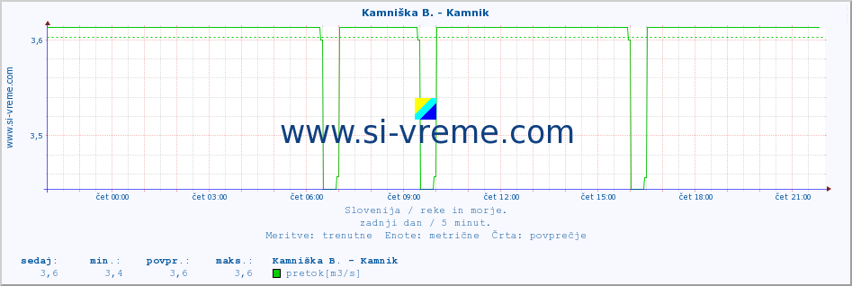 POVPREČJE :: Kamniška B. - Kamnik :: temperatura | pretok | višina :: zadnji dan / 5 minut.