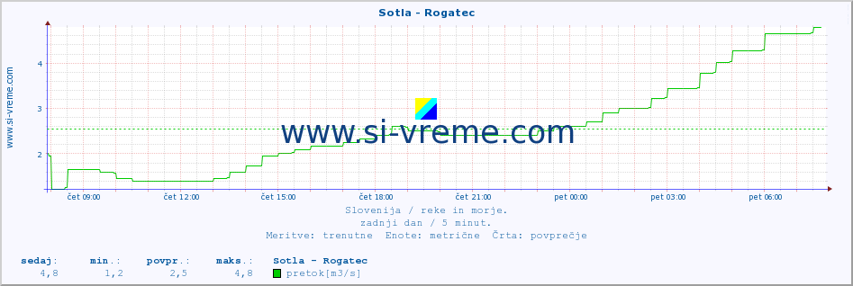 POVPREČJE :: Sotla - Rogatec :: temperatura | pretok | višina :: zadnji dan / 5 minut.