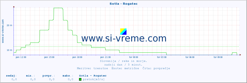 POVPREČJE :: Sotla - Rogatec :: temperatura | pretok | višina :: zadnji dan / 5 minut.