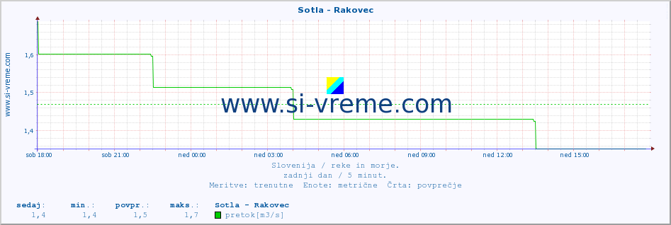 POVPREČJE :: Sotla - Rakovec :: temperatura | pretok | višina :: zadnji dan / 5 minut.