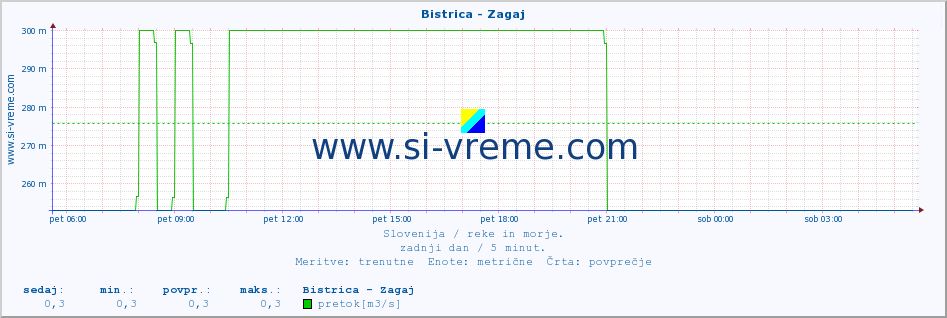 POVPREČJE :: Bistrica - Zagaj :: temperatura | pretok | višina :: zadnji dan / 5 minut.