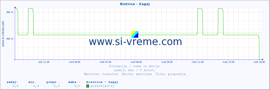 POVPREČJE :: Bistrica - Zagaj :: temperatura | pretok | višina :: zadnji dan / 5 minut.