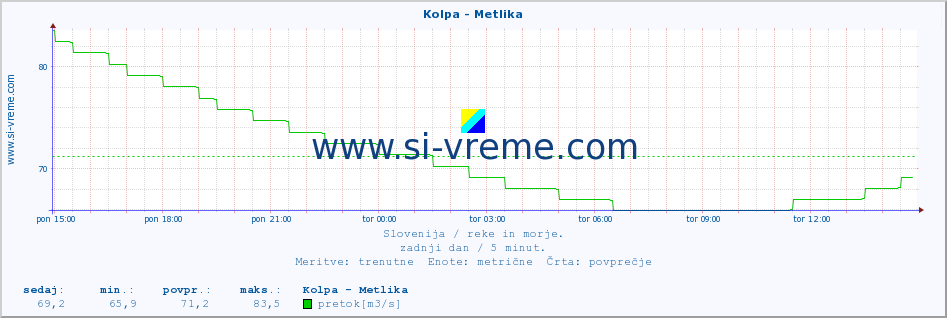 POVPREČJE :: Kolpa - Metlika :: temperatura | pretok | višina :: zadnji dan / 5 minut.