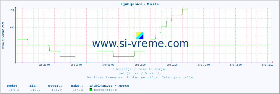 POVPREČJE :: Ljubljanica - Moste :: temperatura | pretok | višina :: zadnji dan / 5 minut.