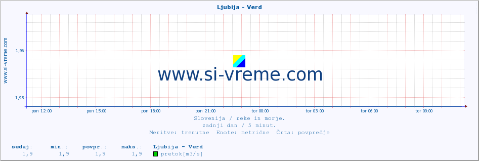 POVPREČJE :: Ljubija - Verd :: temperatura | pretok | višina :: zadnji dan / 5 minut.