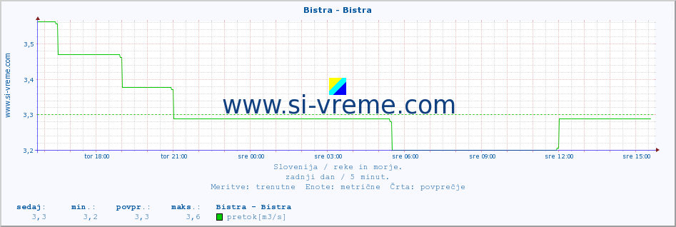 POVPREČJE :: Bistra - Bistra :: temperatura | pretok | višina :: zadnji dan / 5 minut.