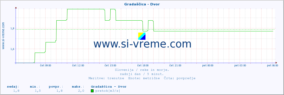 POVPREČJE :: Gradaščica - Dvor :: temperatura | pretok | višina :: zadnji dan / 5 minut.