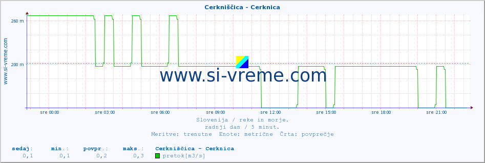 POVPREČJE :: Cerkniščica - Cerknica :: temperatura | pretok | višina :: zadnji dan / 5 minut.