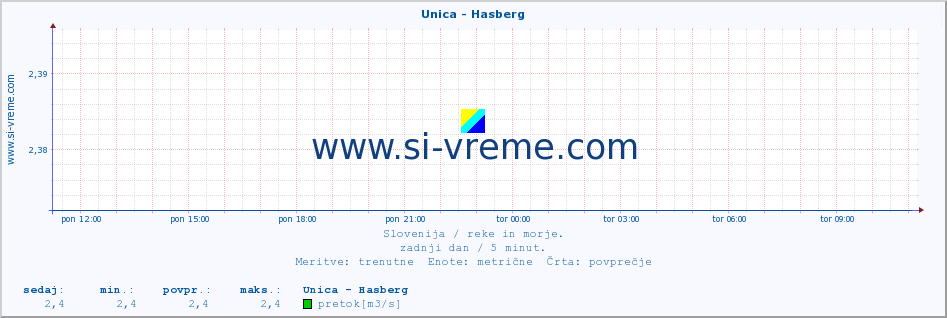 POVPREČJE :: Unica - Hasberg :: temperatura | pretok | višina :: zadnji dan / 5 minut.