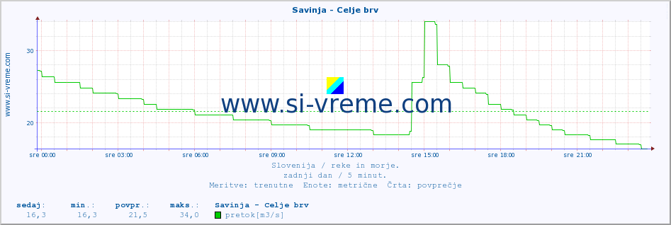 POVPREČJE :: Savinja - Celje brv :: temperatura | pretok | višina :: zadnji dan / 5 minut.