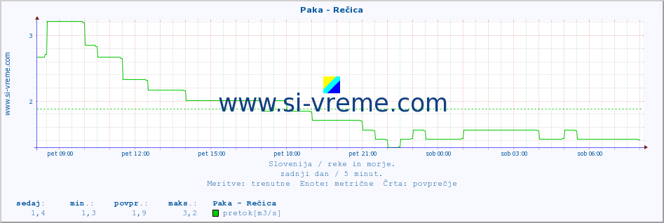 POVPREČJE :: Paka - Rečica :: temperatura | pretok | višina :: zadnji dan / 5 minut.