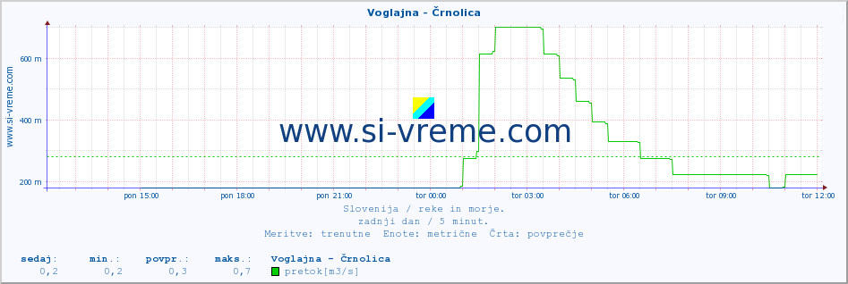 POVPREČJE :: Voglajna - Črnolica :: temperatura | pretok | višina :: zadnji dan / 5 minut.