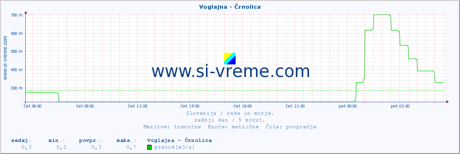 POVPREČJE :: Voglajna - Črnolica :: temperatura | pretok | višina :: zadnji dan / 5 minut.